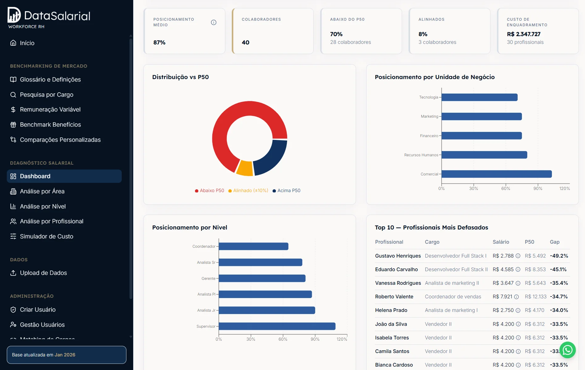 Dashboard de diagnóstico salarial no DataSalarial