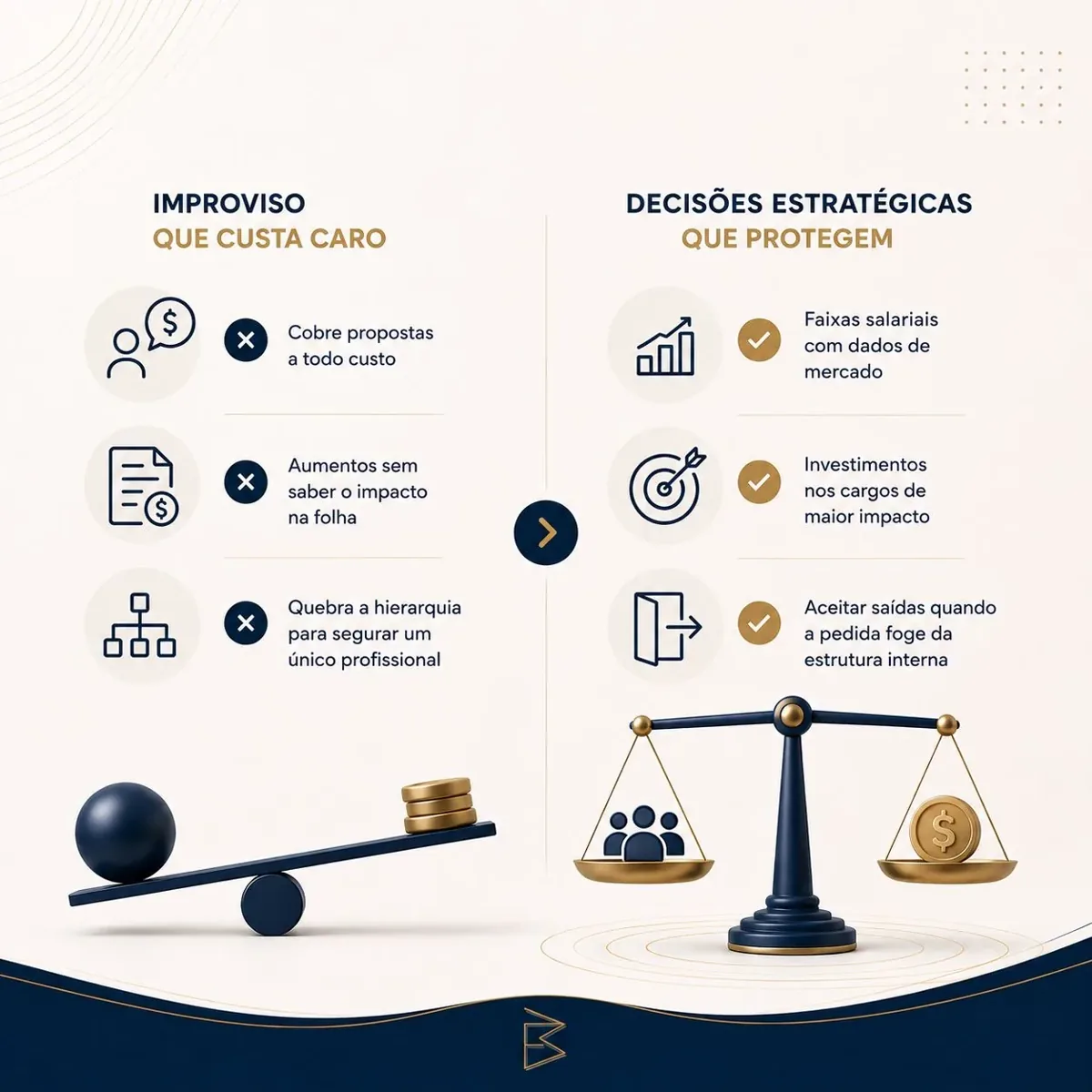 Comparativo entre o improviso que custa caro (cobrir propostas a todo custo, aumentos sem medir impacto, quebrar a hierarquia) e as decisões estratégicas que protegem a empresa