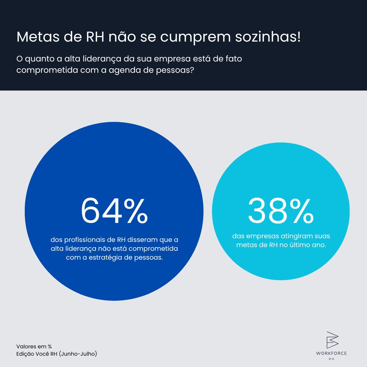A Liderança ainda é pouco comprometida com o desafio de Pessoas!