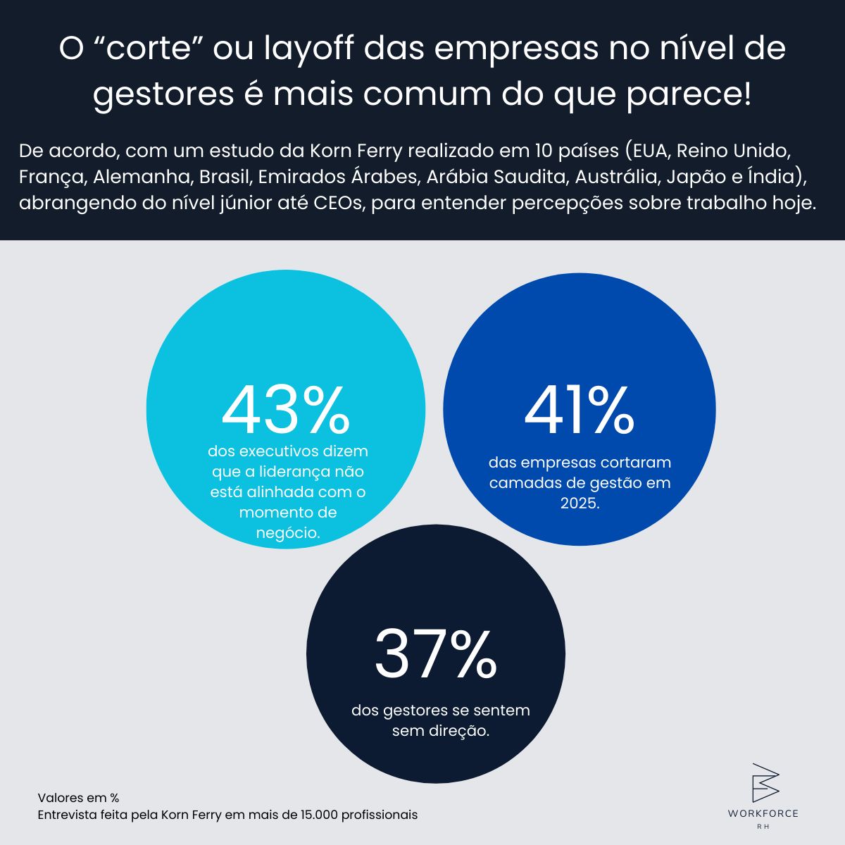 O “corte” das camadas de estrutura está comum em 2025 para redução de custos.