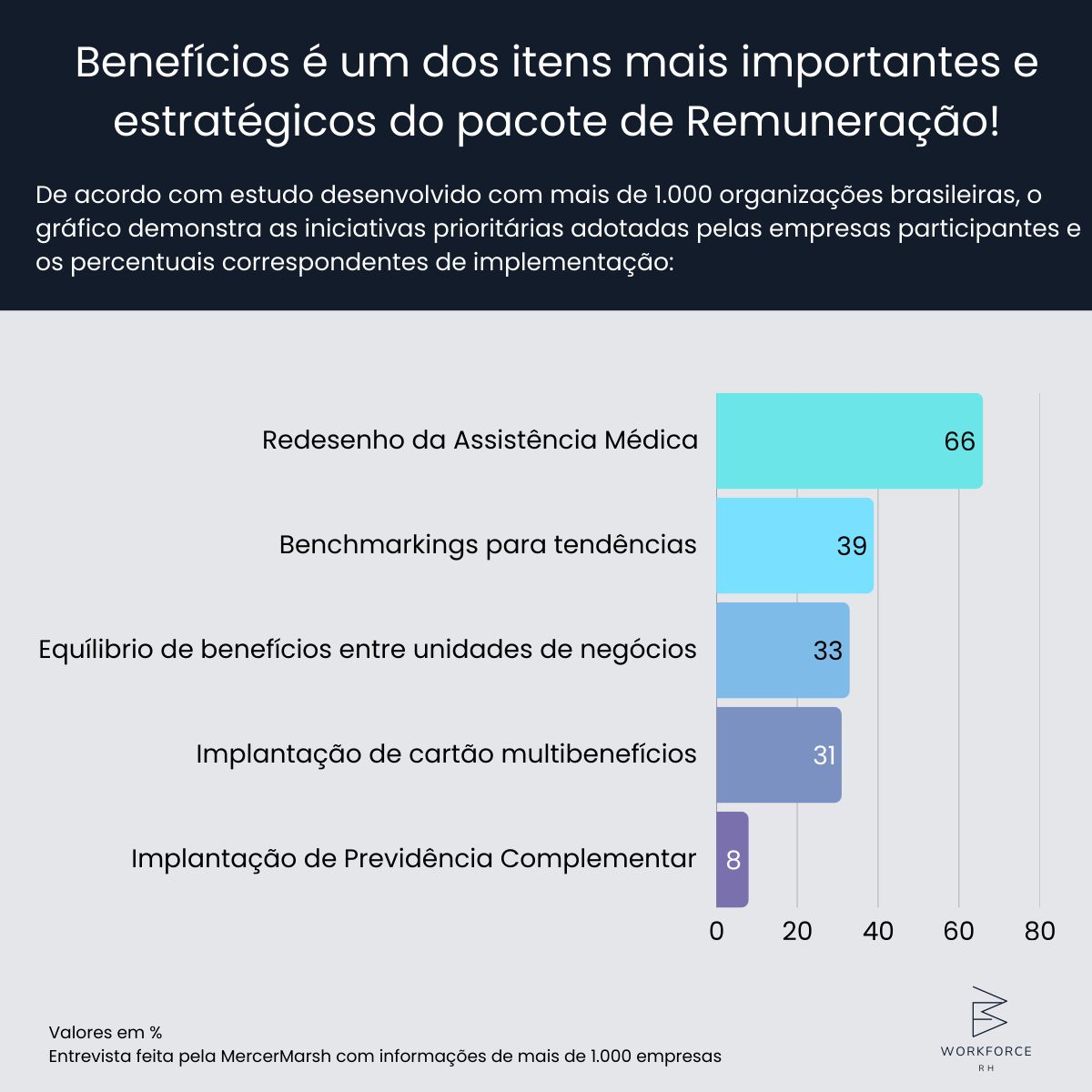 Benefícios é um dos itens mais estratégicos no pacote de Remuneração!