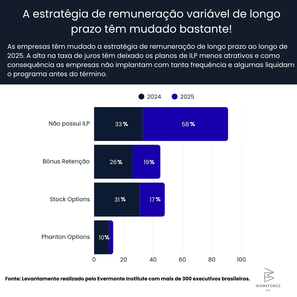 Remuneração Executiva: O fim dos incentivos de longo prazo como os conhecemos?